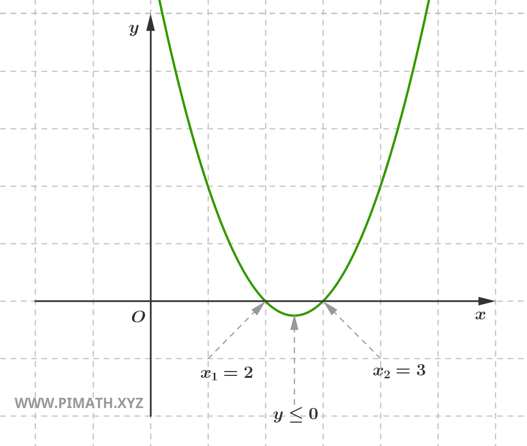 Ejercicio sobre las Inecuaciones de Segundo Grado