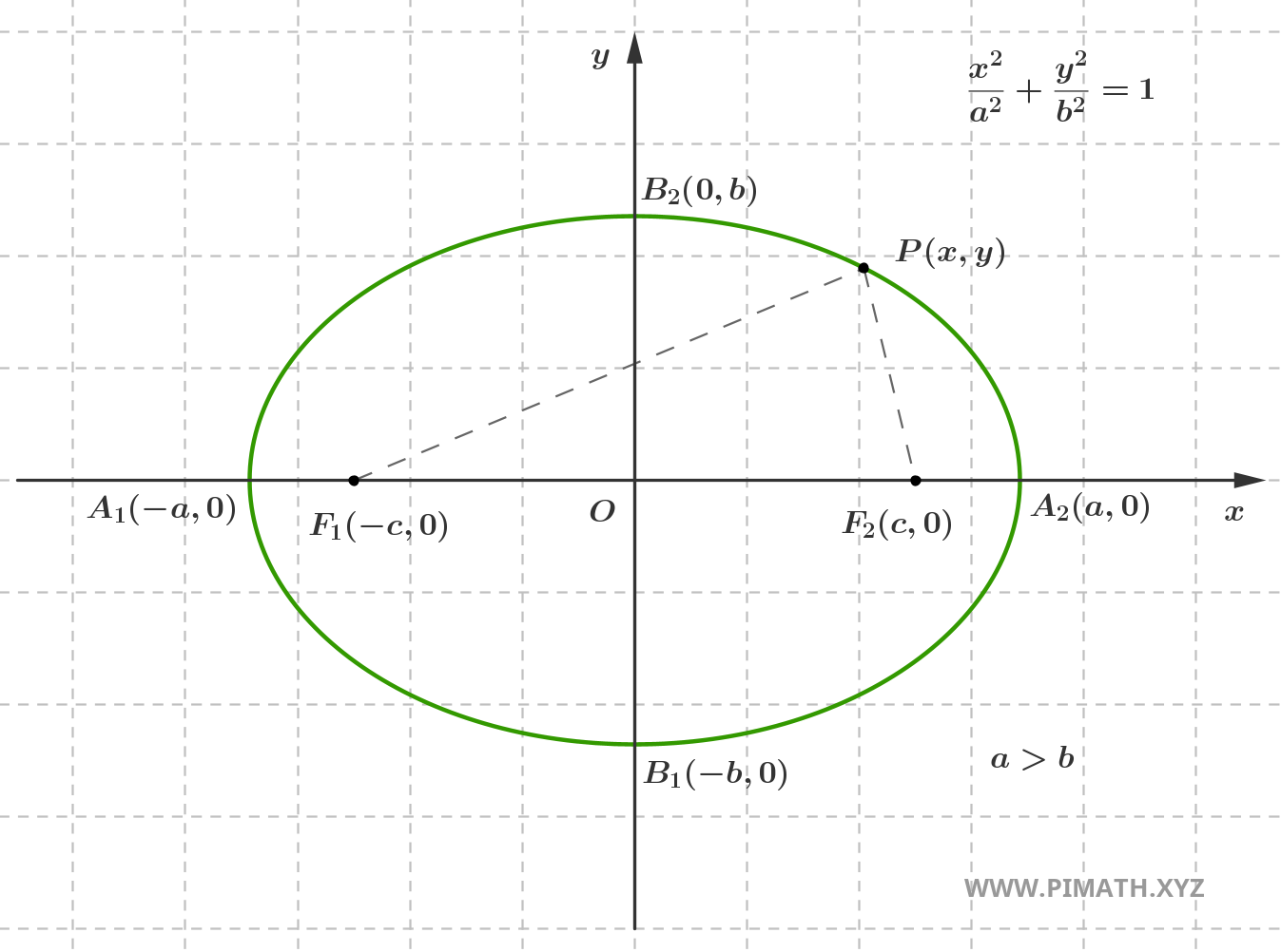 Gráfico de la Ecuación de la Elipse con Semieje Mayor en el Eje de Abscisas