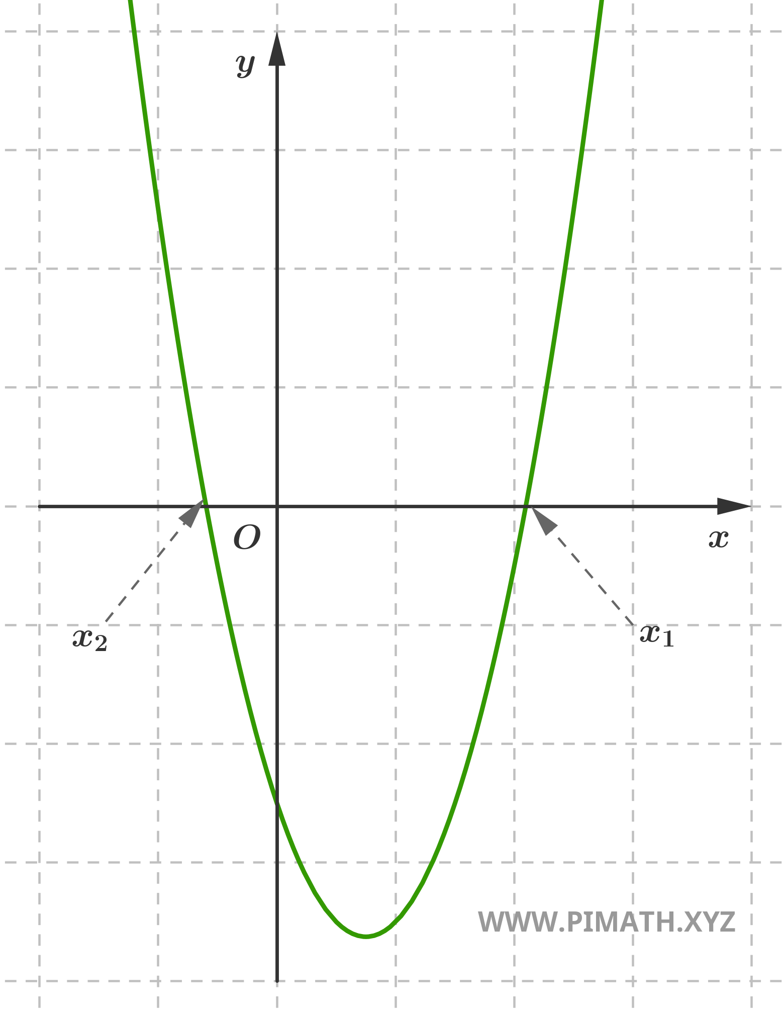 Soluciones Gráficas de una Ecuación de Segundo Grado
