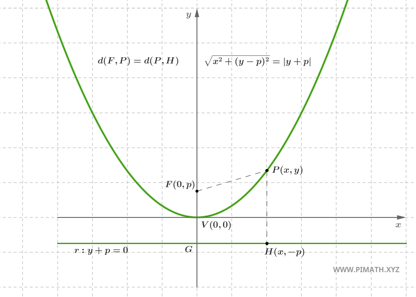 Gráfico que ilustra la ecuación de la Parábola