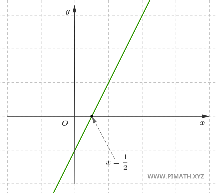 Solución de una Ecuación de Primer Grado