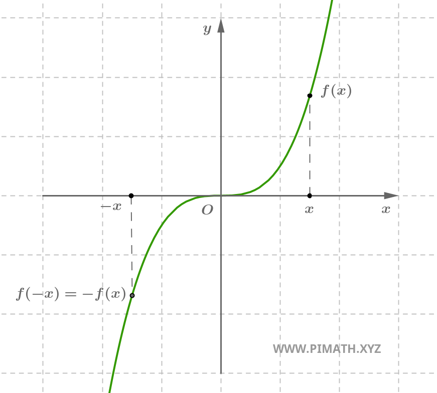 Gráfico de una Función Impar: Función Cúbica