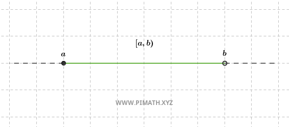 Intervalo: representación gráfica