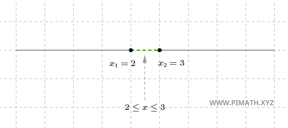 Representación Gráfica de las Soluciones de una Ecuación de Segundo Grado