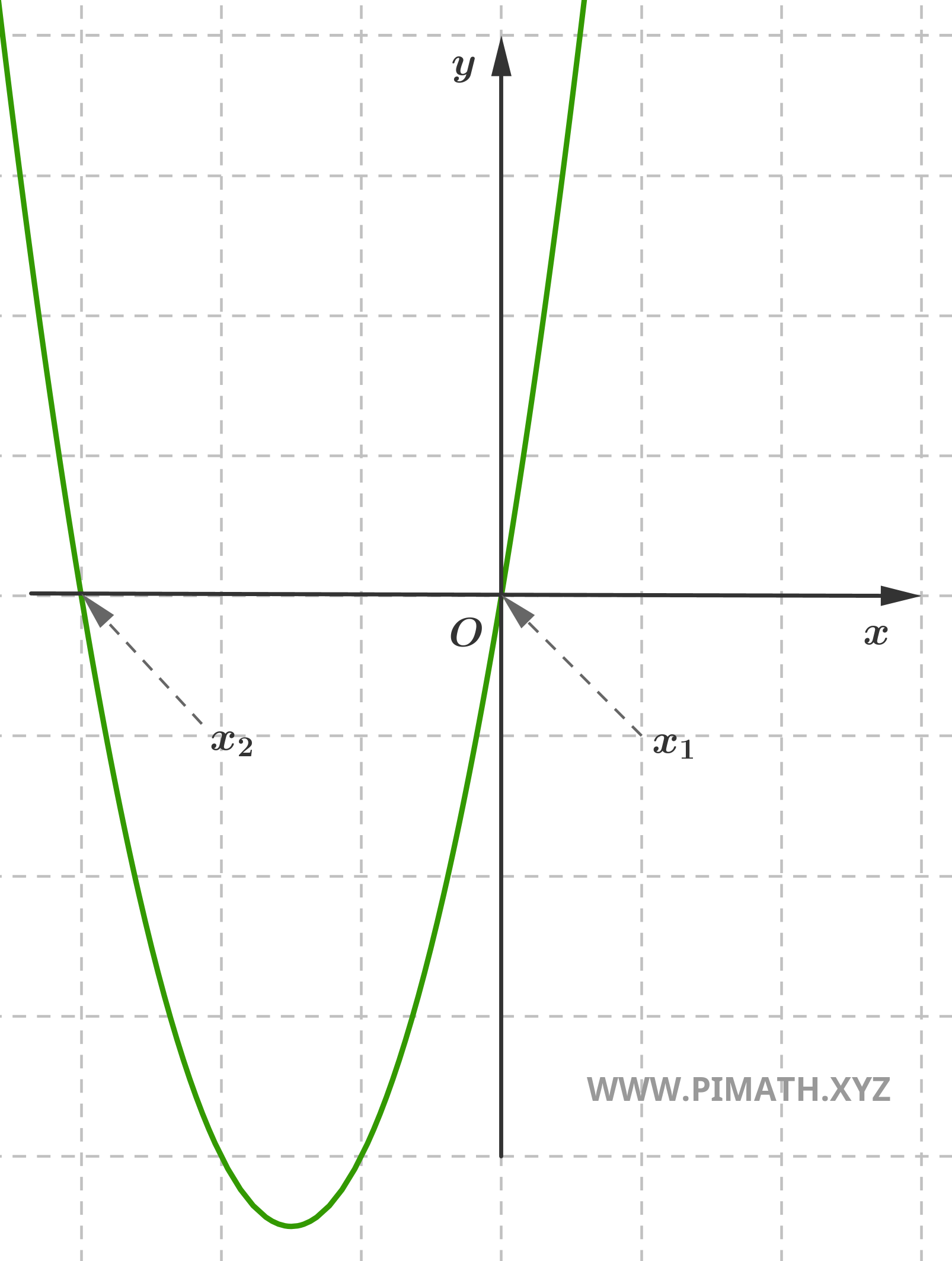 Soluciones Gráficas de una Ecuación de Segundo Grado