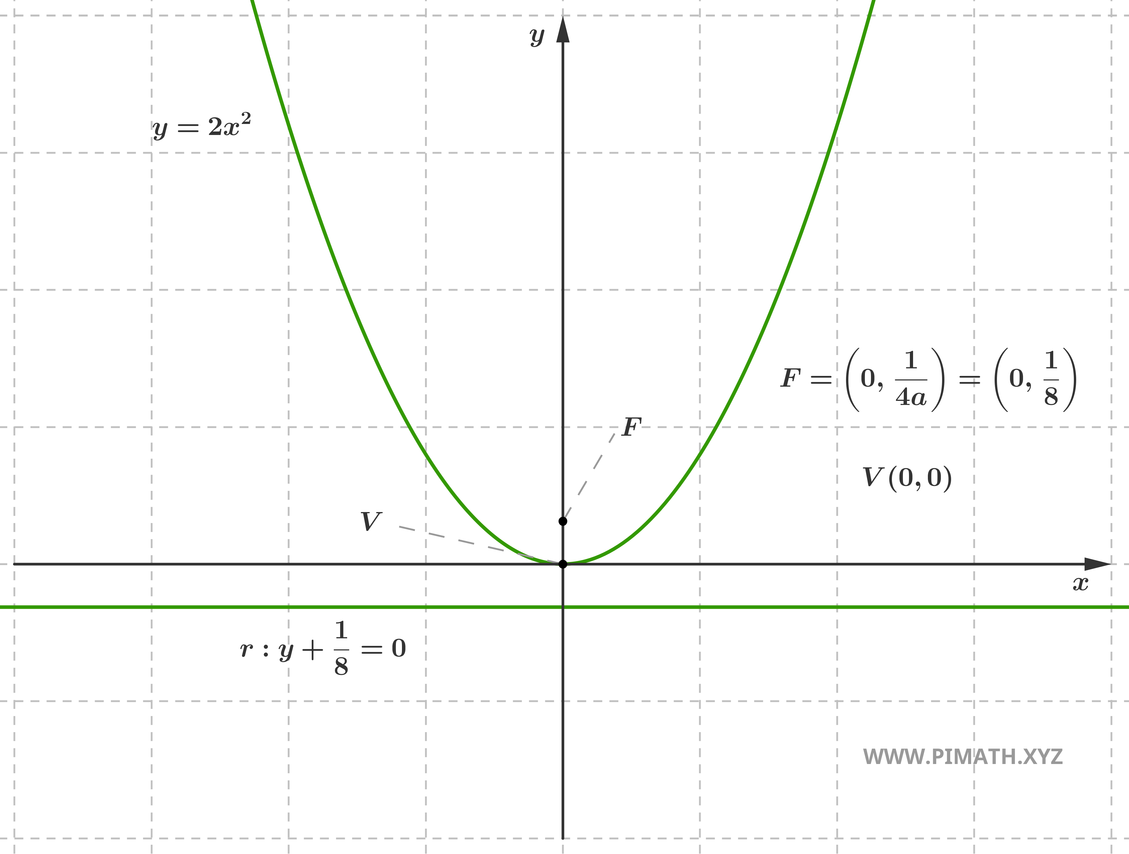 Gráfico de la Ecuación de la Parábola: y = 2x^2