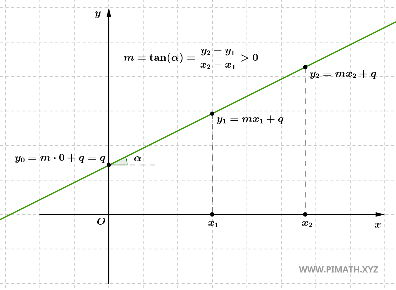 Ecuación de la recta con pendiente positiva