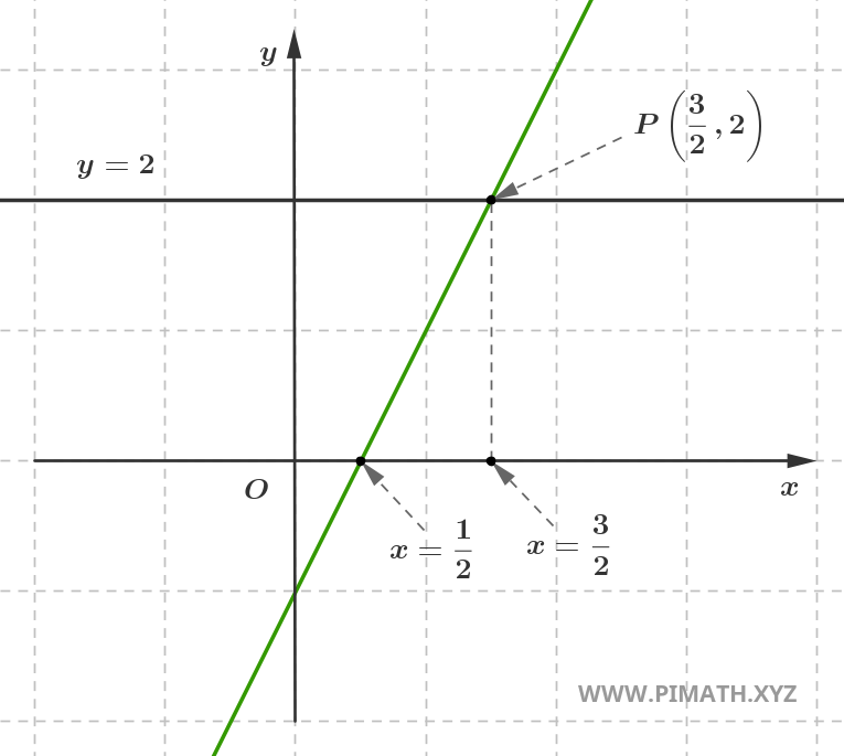 Solución de una Ecuación de Primer Grado