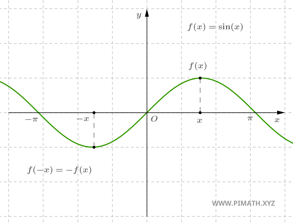 Gráfico de una Función Impar: El Seno