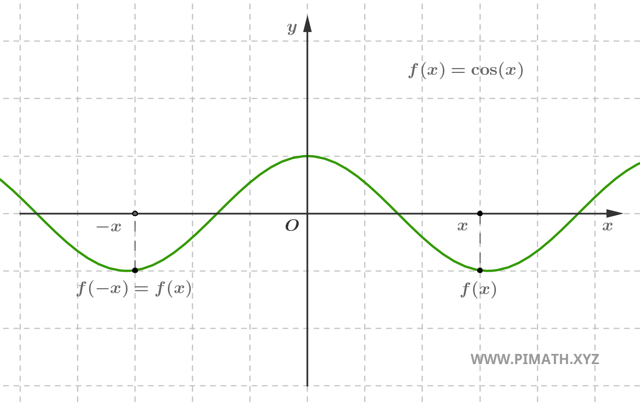 Gráfico de una Función Par: El Coseno