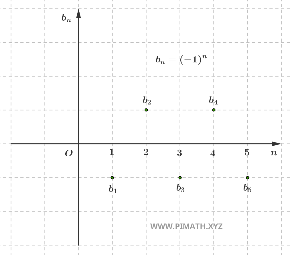 Sucesión b_n=(-1)^n