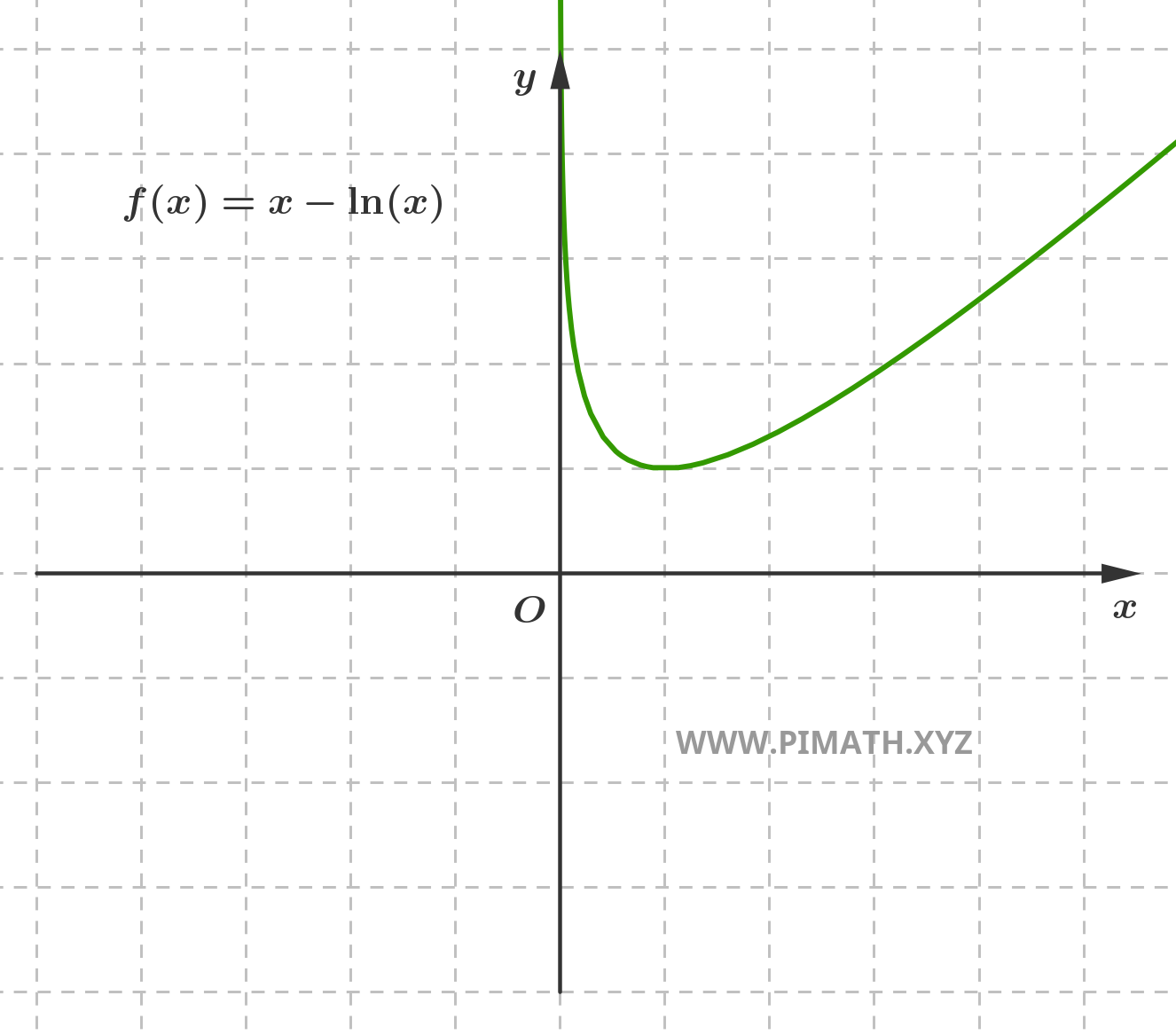 Gráfica de la Función