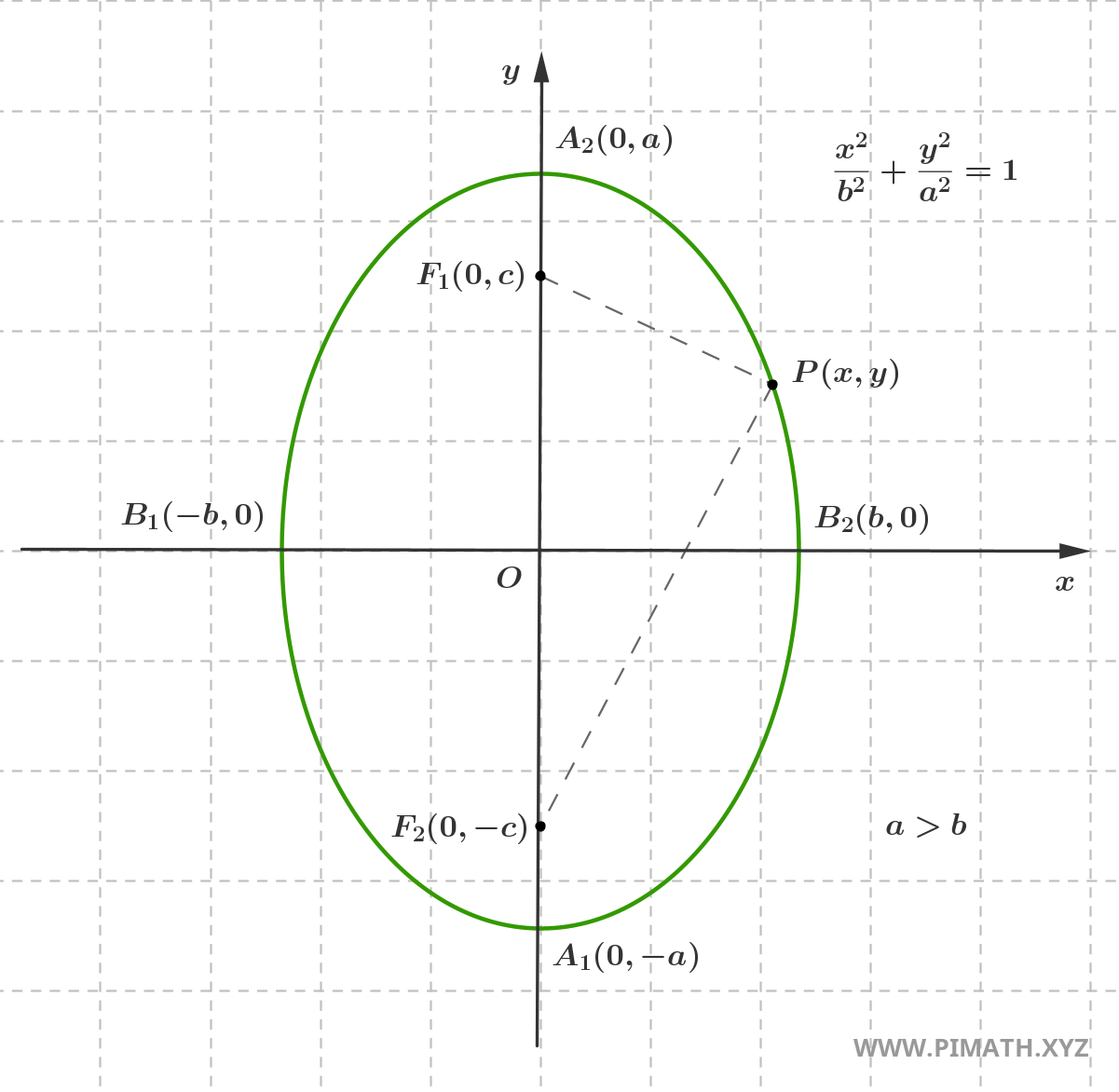 Gráfico de la Ecuación de la Elipse con Eje Mayor en el Eje de Ordenadas