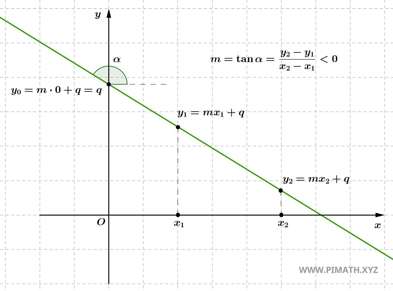 Ecuación de la recta con pendiente negativa
