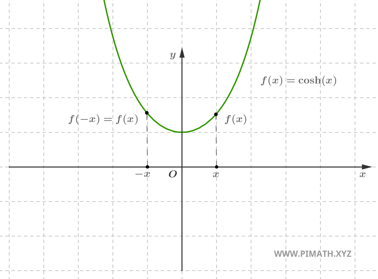 Gráfico de una Función Par: Coseno Hiperbólico