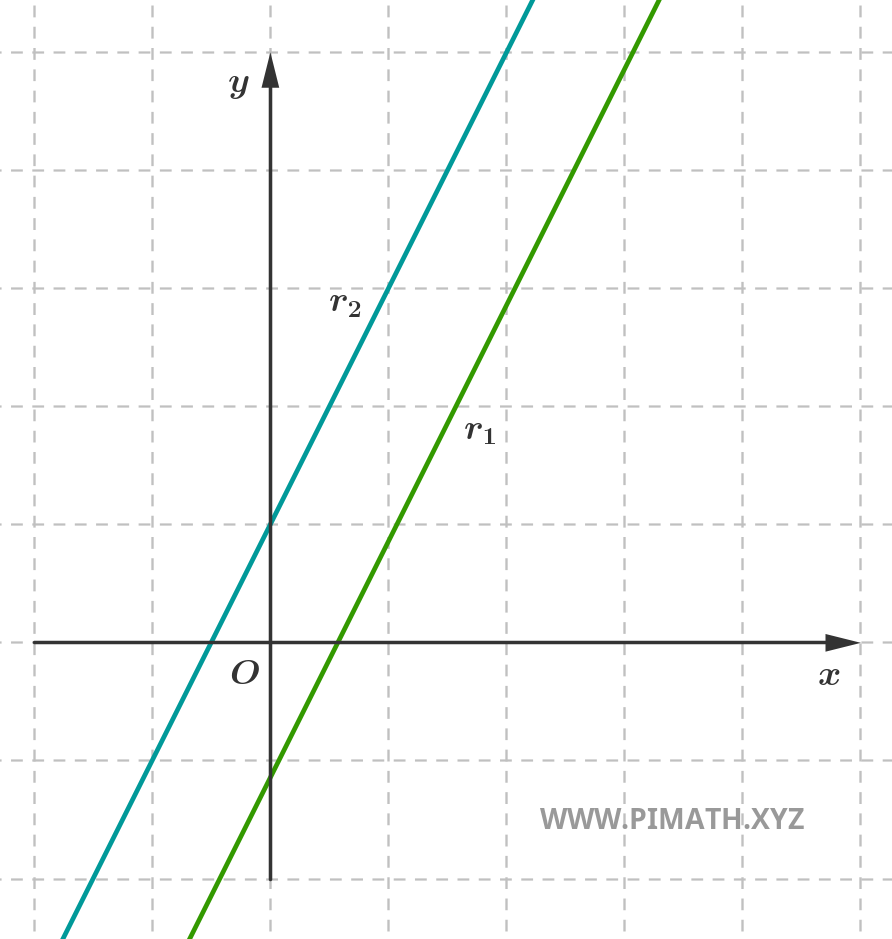 Representación Gráfica de dos Rectas Paralelas y Distintas