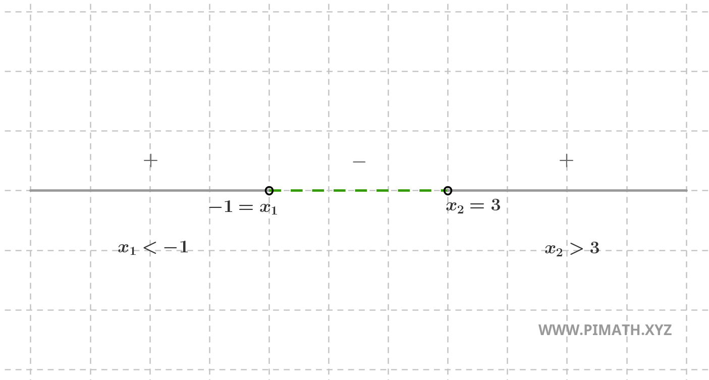 Representación Gráfica de la Solución de una Inecuación de Segundo Grado