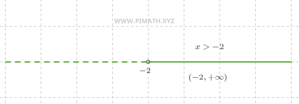 Solución Inecuación Primer Grado