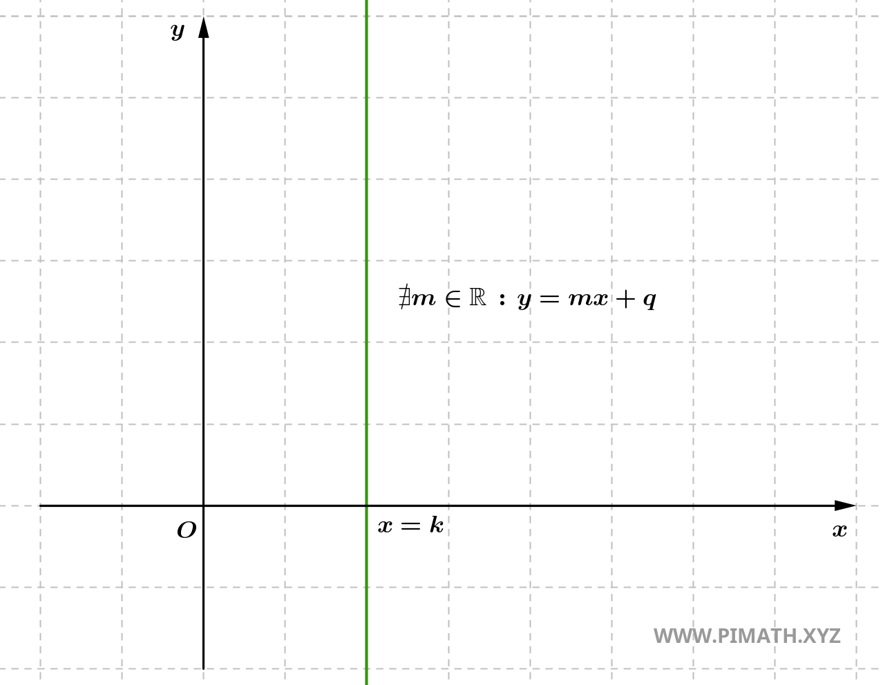 Ecuación de la recta con pendiente indefinida