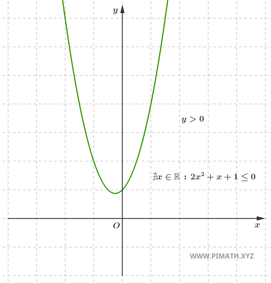 Inecuación de Segundo Grado que no Admite Soluciones