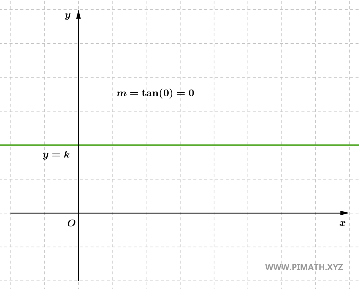 Ecuación de la recta con pendiente igual a cero