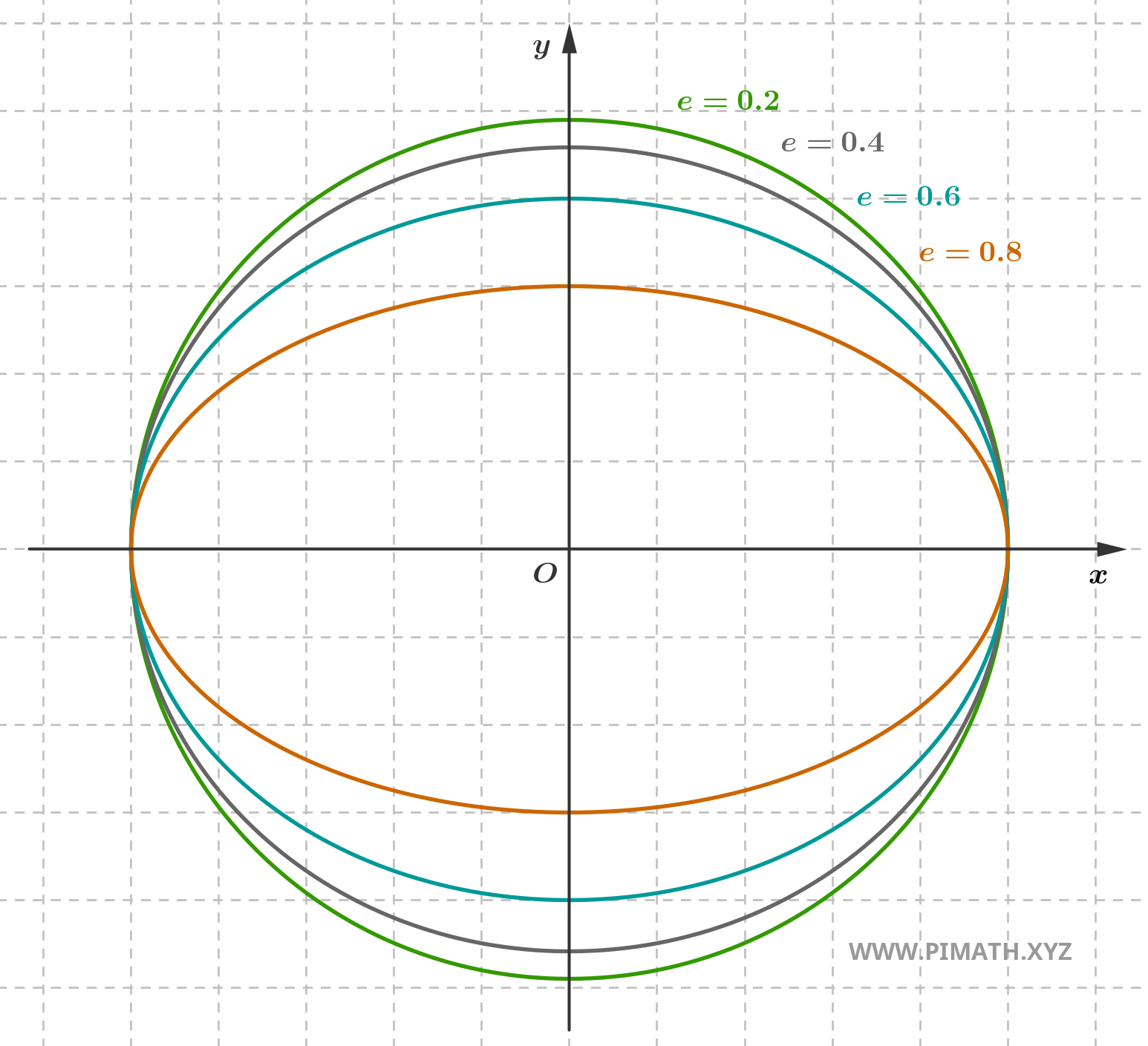 Excentricidad de la Elipse - Ejemplo Gráfico